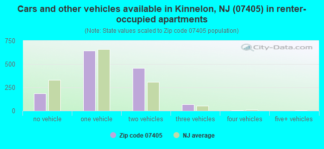 Cars and other vehicles available in Kinnelon, NJ (07405) in renter-occupied apartments