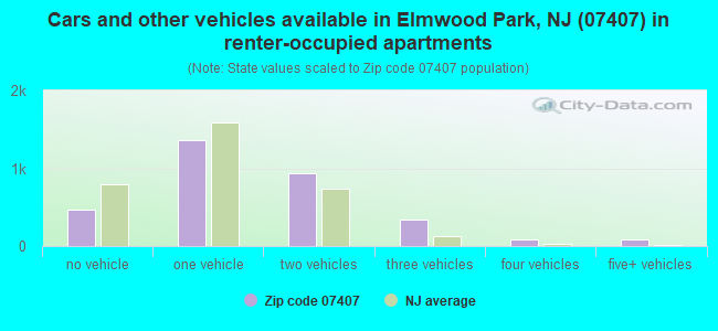 Cars and other vehicles available in Elmwood Park, NJ (07407) in renter-occupied apartments
