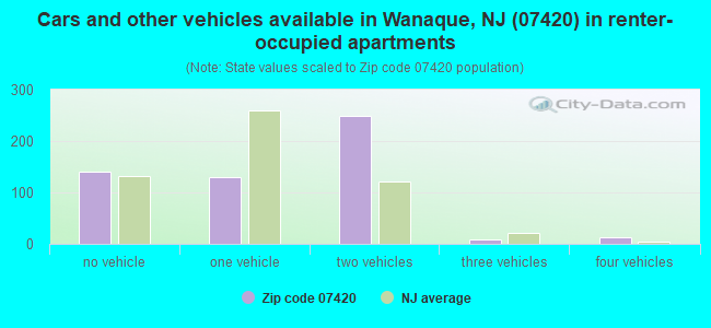 Cars and other vehicles available in Wanaque, NJ (07420) in renter-occupied apartments