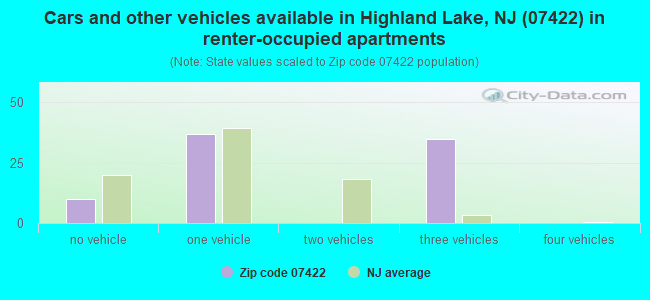 Cars and other vehicles available in Highland Lake, NJ (07422) in renter-occupied apartments