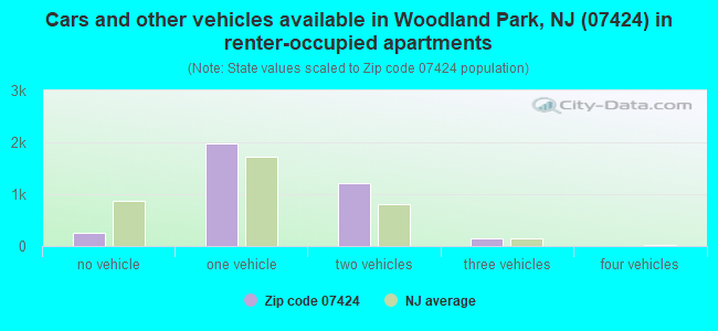 Cars and other vehicles available in Woodland Park, NJ (07424) in renter-occupied apartments