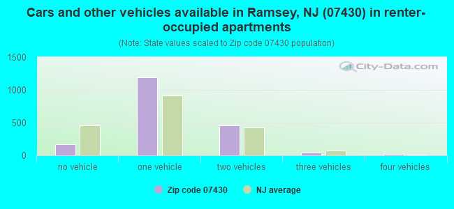 Cars and other vehicles available in Ramsey, NJ (07430) in renter-occupied apartments