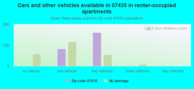 Cars and other vehicles available in 07435 in renter-occupied apartments