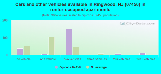 Cars and other vehicles available in Ringwood, NJ (07456) in renter-occupied apartments