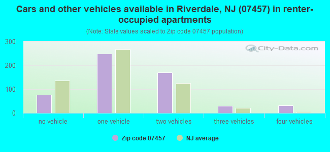 Cars and other vehicles available in Riverdale, NJ (07457) in renter-occupied apartments