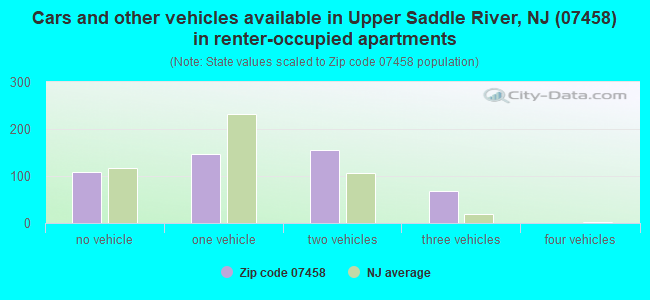 Cars and other vehicles available in Upper Saddle River, NJ (07458) in renter-occupied apartments