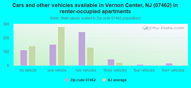 Cars and other vehicles available in Vernon Center, NJ (07462) in renter-occupied apartments