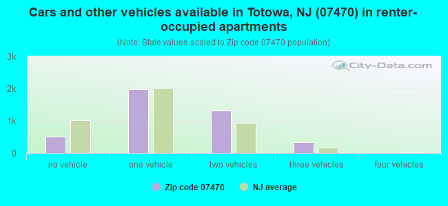 Cars and other vehicles available in Totowa, NJ (07470) in renter-occupied apartments