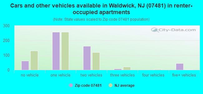 Cars and other vehicles available in Waldwick, NJ (07481) in renter-occupied apartments
