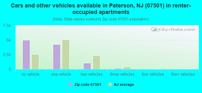 Cars and other vehicles available in Paterson, NJ (07501) in renter-occupied apartments