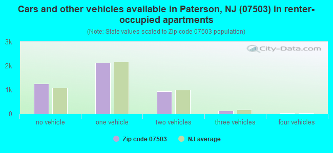 Cars and other vehicles available in Paterson, NJ (07503) in renter-occupied apartments