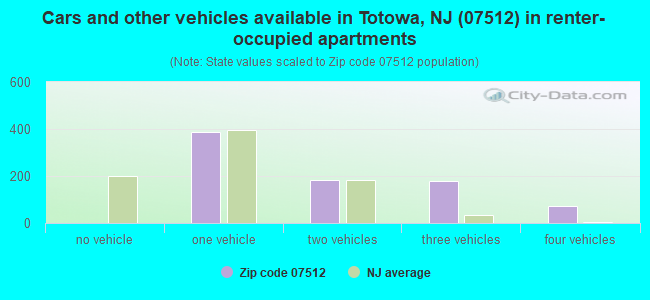 Cars and other vehicles available in Totowa, NJ (07512) in renter-occupied apartments