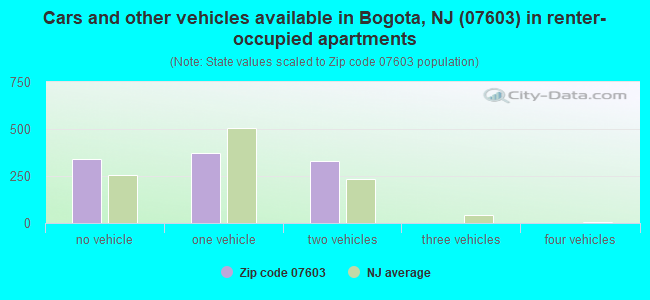 Cars and other vehicles available in Bogota, NJ (07603) in renter-occupied apartments