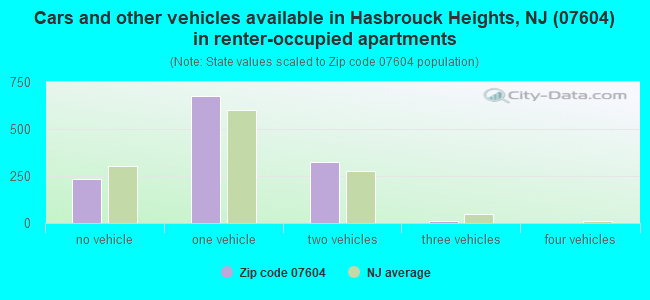 Cars and other vehicles available in Hasbrouck Heights, NJ (07604) in renter-occupied apartments