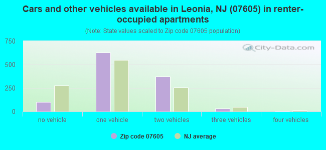 Cars and other vehicles available in Leonia, NJ (07605) in renter-occupied apartments