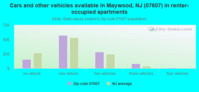 Cars and other vehicles available in Maywood, NJ (07607) in renter-occupied apartments