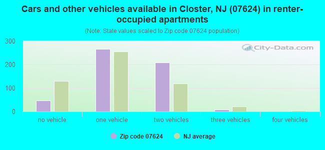Cars and other vehicles available in Closter, NJ (07624) in renter-occupied apartments