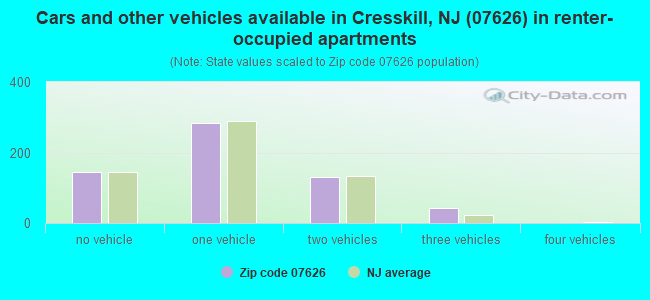 Cars and other vehicles available in Cresskill, NJ (07626) in renter-occupied apartments