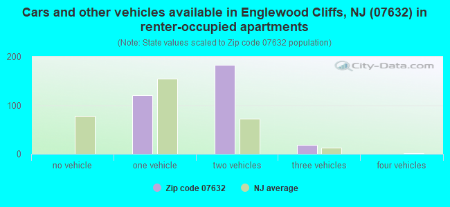 Cars and other vehicles available in Englewood Cliffs, NJ (07632) in renter-occupied apartments