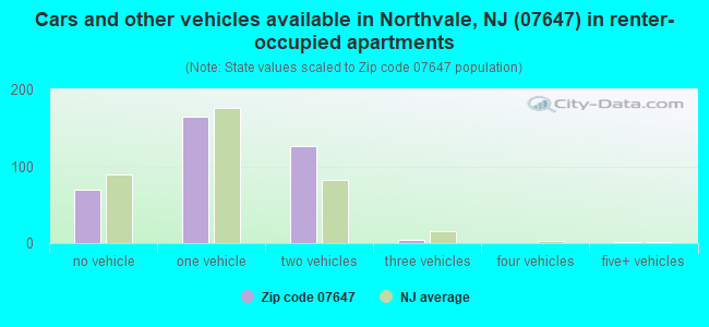 Cars and other vehicles available in Northvale, NJ (07647) in renter-occupied apartments