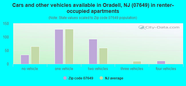 Cars and other vehicles available in Oradell, NJ (07649) in renter-occupied apartments