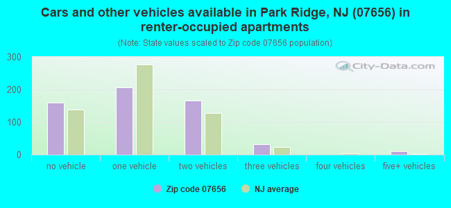 Cars and other vehicles available in Park Ridge, NJ (07656) in renter-occupied apartments