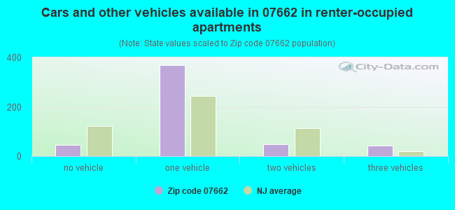 Cars and other vehicles available in 07662 in renter-occupied apartments