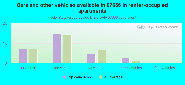 Cars and other vehicles available in 07666 in renter-occupied apartments