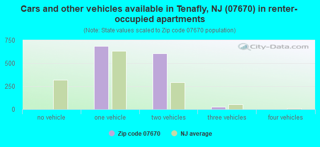 Cars and other vehicles available in Tenafly, NJ (07670) in renter-occupied apartments