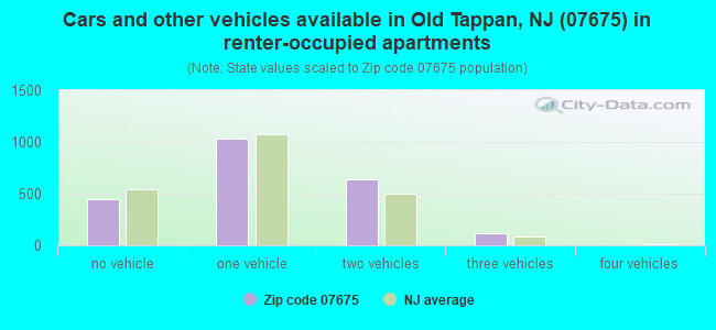 Cars and other vehicles available in Old Tappan, NJ (07675) in renter-occupied apartments