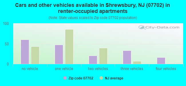 Cars and other vehicles available in Shrewsbury, NJ (07702) in renter-occupied apartments