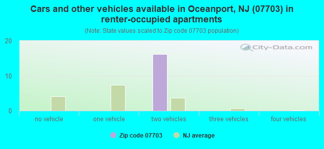 Cars and other vehicles available in Oceanport, NJ (07703) in renter-occupied apartments