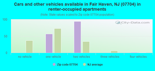 Cars and other vehicles available in Fair Haven, NJ (07704) in renter-occupied apartments