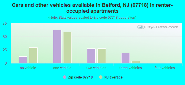 Cars and other vehicles available in Belford, NJ (07718) in renter-occupied apartments