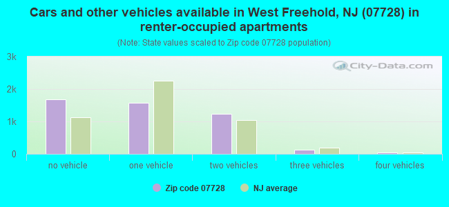 Cars and other vehicles available in West Freehold, NJ (07728) in renter-occupied apartments