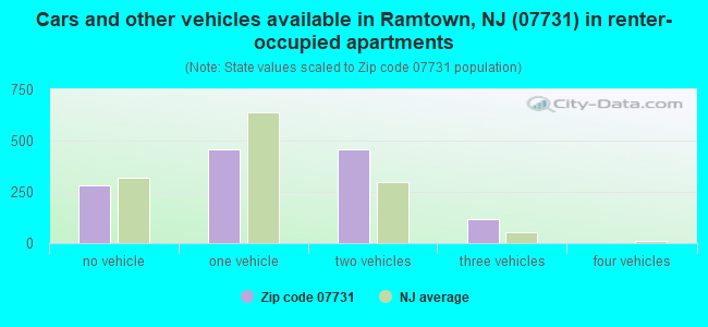 Cars and other vehicles available in Ramtown, NJ (07731) in renter-occupied apartments
