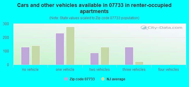 Cars and other vehicles available in 07733 in renter-occupied apartments