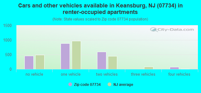 Cars and other vehicles available in Keansburg, NJ (07734) in renter-occupied apartments