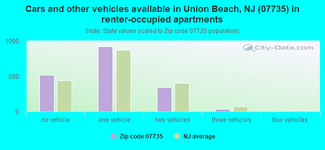 Cars and other vehicles available in Union Beach, NJ (07735) in renter-occupied apartments