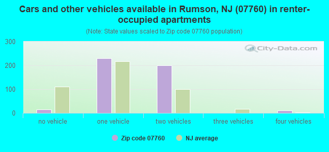 Cars and other vehicles available in Rumson, NJ (07760) in renter-occupied apartments