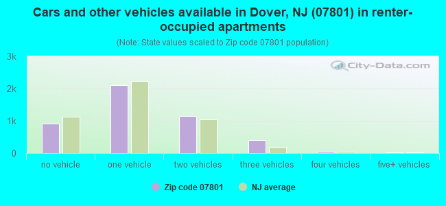 Cars and other vehicles available in Dover, NJ (07801) in renter-occupied apartments