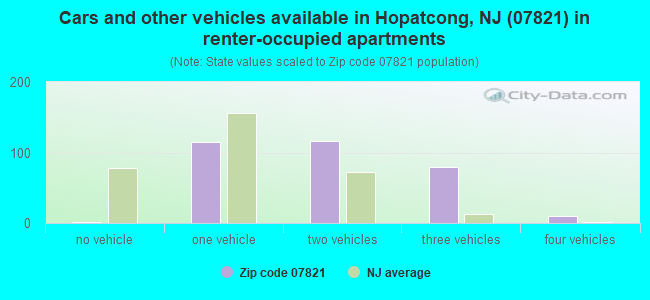 Cars and other vehicles available in Hopatcong, NJ (07821) in renter-occupied apartments
