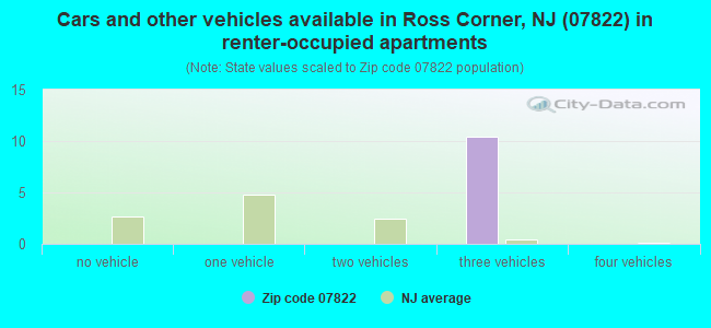 Cars and other vehicles available in Ross Corner, NJ (07822) in renter-occupied apartments