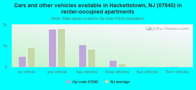 Cars and other vehicles available in Hackettstown, NJ (07840) in renter-occupied apartments