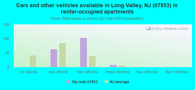 Cars and other vehicles available in Long Valley, NJ (07853) in renter-occupied apartments