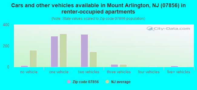 Cars and other vehicles available in Mount Arlington, NJ (07856) in renter-occupied apartments