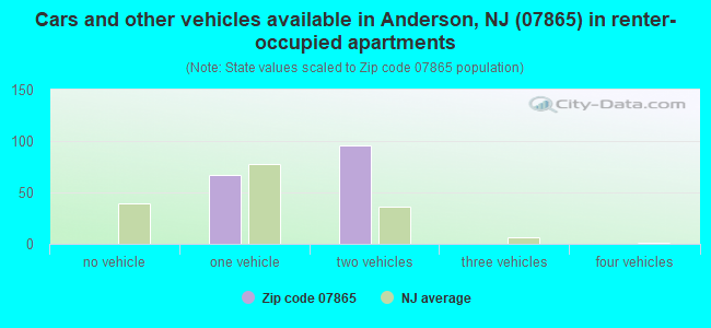 Cars and other vehicles available in Anderson, NJ (07865) in renter-occupied apartments