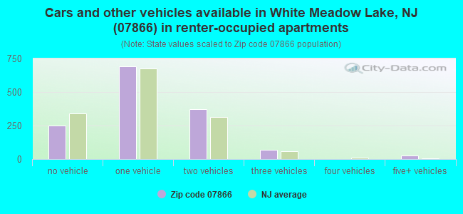 Cars and other vehicles available in White Meadow Lake, NJ (07866) in renter-occupied apartments
