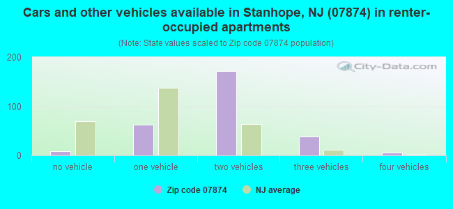 Cars and other vehicles available in Stanhope, NJ (07874) in renter-occupied apartments