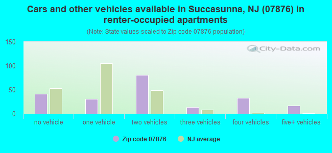 Cars and other vehicles available in Succasunna, NJ (07876) in renter-occupied apartments
